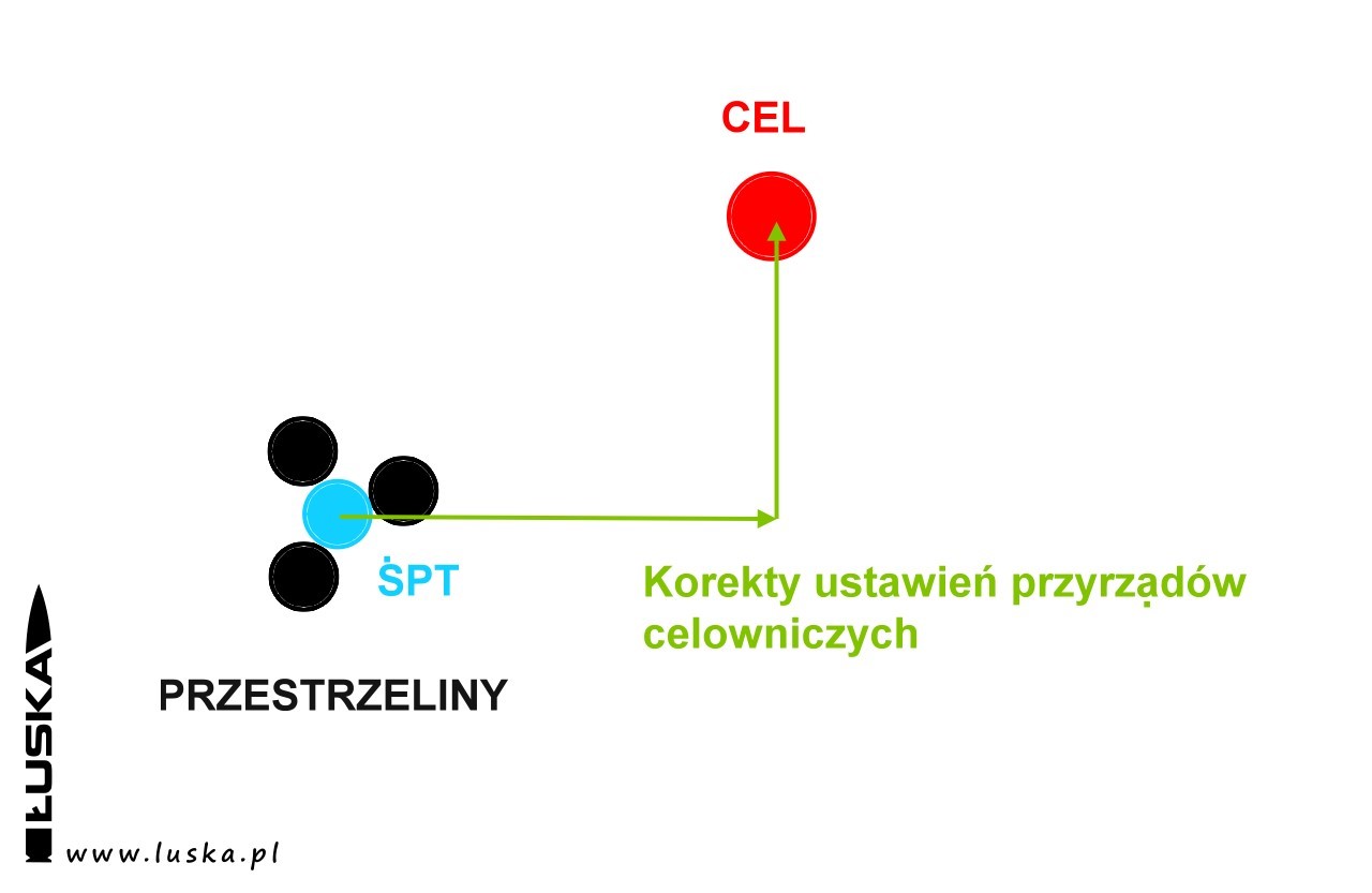 luska.pl - blog o broni palnej - zerowanie mechanicznych przyrządów celowniczych w broni krótkiej