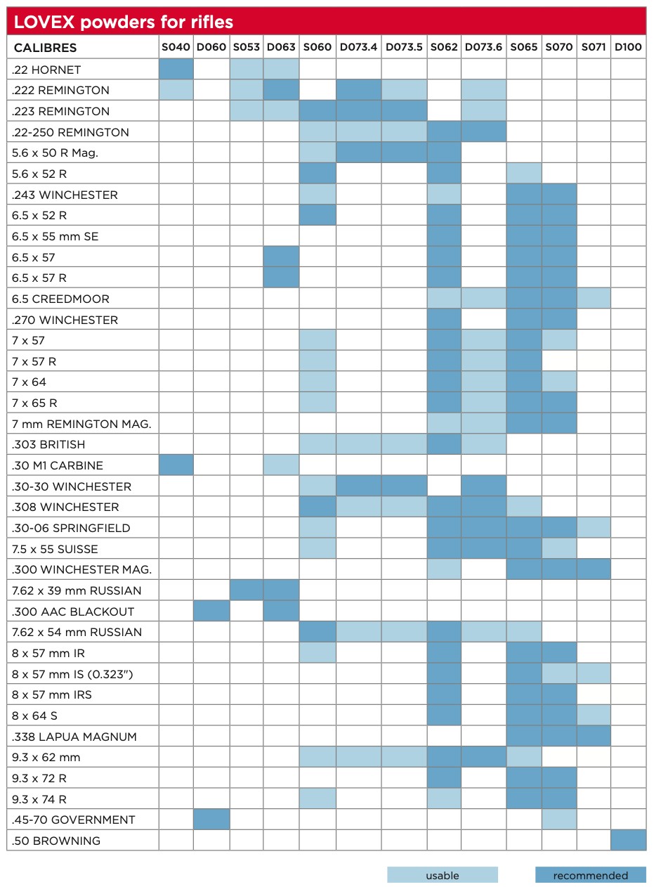 Tabela zastosowań prochów karabinowych Lovex.